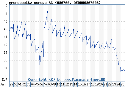 Chart: grundbesitz europa RC (980700 DE0009807008)
