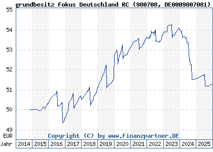 Chart: grundbesitz Fokus Deutschland RC (980708 DE0009807081)