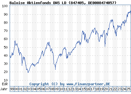 Chart: Baloise Aktienfonds DWS LD (847405 DE0008474057)
