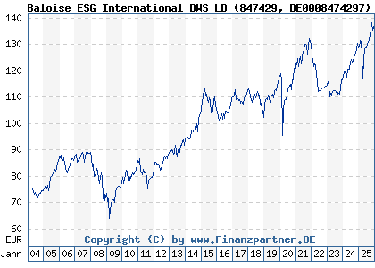 Chart: Baloise ESG International DWS LD (847429 DE0008474297)