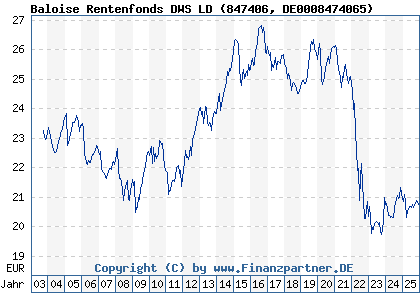 Chart: Baloise Rentenfonds DWS LD (847406 DE0008474065)