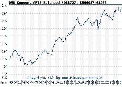 Chart: DWS Concept ARTS Balanced (988727 LU0093746120)