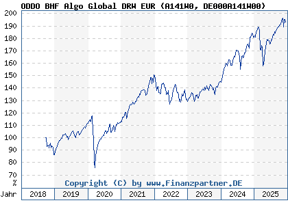 Chart: ODDO BHF Algo Global DRW EUR (A141W0 DE000A141W00)