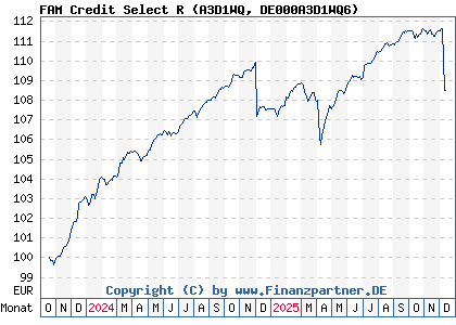 Chart: FAM Credit Select R (A3D1WQ DE000A3D1WQ6)