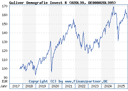 Chart: Guliver Demografie Invest R (A2DL39 DE000A2DL395)
