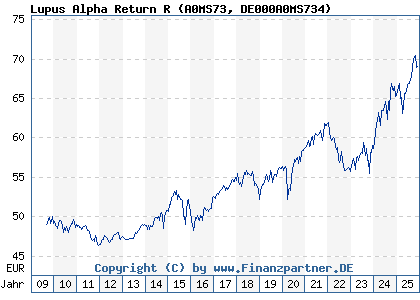 Chart: Lupus Alpha Return R (A0MS73 DE000A0MS734)
