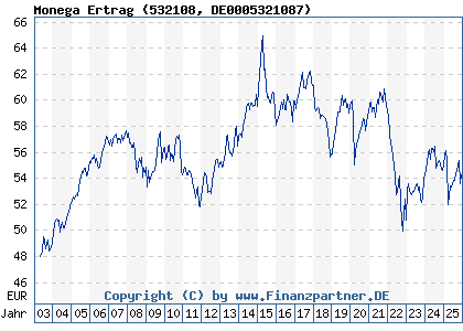 Chart: Monega Ertrag (532108 DE0005321087)