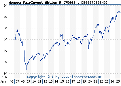 Chart: Monega FairInvest Aktien R (756084 DE0007560849)