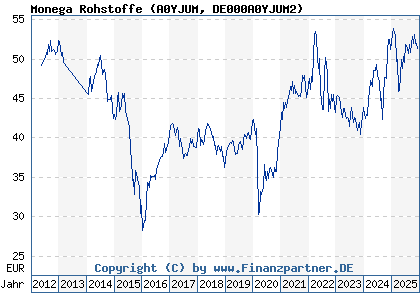 Chart: Monega Rohstoffe (A0YJUM DE000A0YJUM2)