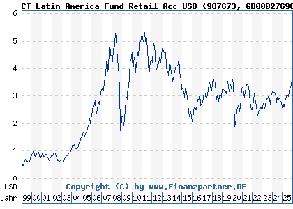 Chart: CT Latin America Fund Retail Acc USD (987673 GB0002769866)