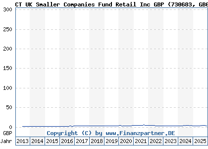 Chart: CT UK Smaller Companies Fund Retail Inc GBP (730683 GB0001530343)