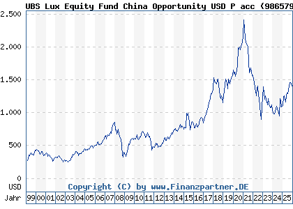 Chart: UBS Lux Equity Fund China Opportunity USD P acc (986579 LU0067412154)
