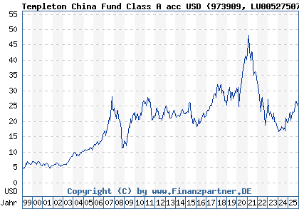 Chart: Templeton China Fund Class A acc USD (973909 LU0052750758)