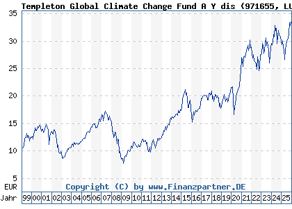 Chart: Templeton Global Climate Change Fund A Y dis (971655 LU0029873410)