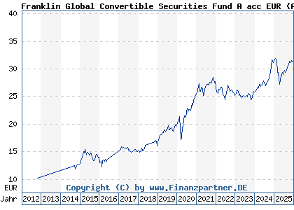Chart: Franklin Global Convertible Securities Fund A acc EUR (A1JTUX LU0727122854)