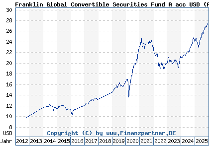 Chart: Franklin Global Convertible Securities Fund A acc USD (A1JTUU LU0727122425)