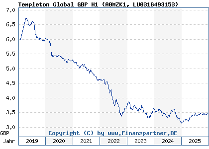 Chart: Templeton Global GBP H1 (A0MZK1 LU0316493153)