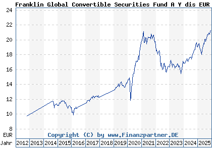 Chart: Franklin Global Convertible Securities Fund A Y dis EUR H1 (A1JTU4 LU0727123589)