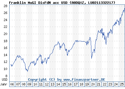 Chart: Franklin MuGl DisFdN acc USD (A0DQXZ LU0211332217)