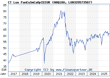 Chart: CT Lux PanEuSmCaOpIEEUR (A0Q18U LU0329573587)