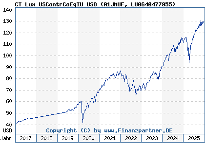 Chart: CT Lux USContrCoEqIU USD (A1JMUF LU0640477955)