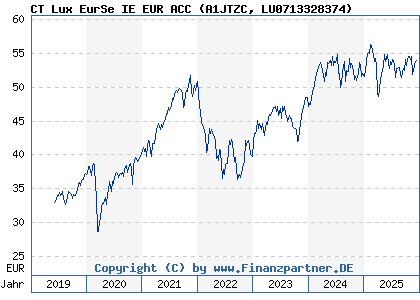 Chart: CT Lux EurSe IE EUR ACC (A1JTZC LU0713328374)