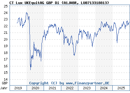 Chart: CT Lux UKEquitAG GBP Di (A1JW8R LU0713318813)