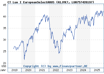 Chart: CT Lux I EuropeanSelectAUUS (A1JVK7 LU0757428197)