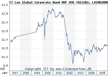 Chart: CT Lux Global Corporate Bond AUP USD (A112Q3 LU1062006371)