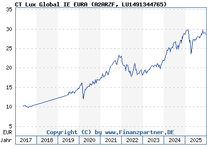 Chart: CT Lux Global IE EURA (A2ARZF LU1491344765)