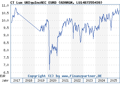 Chart: CT Lux UKEquIncAEC EURD (A2ARGN LU1487255439)