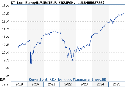 Chart: CT Lux EuropHiYiBdIEUR (A2JP9H LU1849563736)