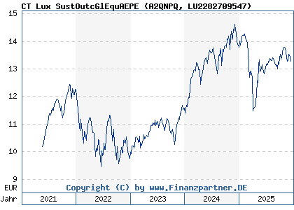Chart: CT Lux SustOutcGlEquAEPE (A2QNPQ LU2282709547)