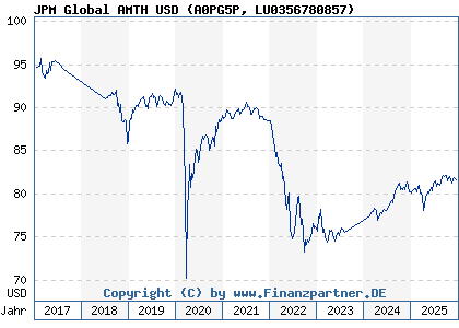 Chart: JPM Global AMTH USD (A0PG5P LU0356780857)