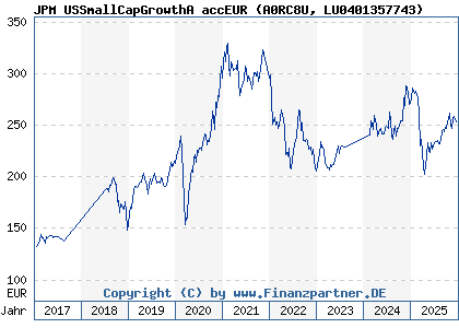 Chart: JPM USSmallCapGrowthA accEUR (A0RC8U LU0401357743)