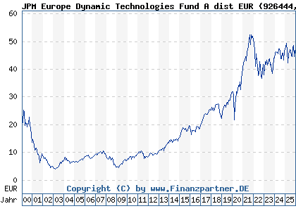 Chart: JPM Europe Dynamic Technologies Fund A dist EUR (926444 LU0104030142)