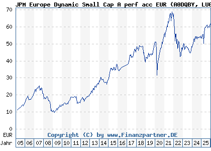 Chart: JPM Europe Dynamic Small Cap A perf acc EUR (A0DQBY LU0210072939)