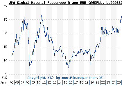 Chart: JPM Global Natural Resources A acc EUR (A0DPLL LU0208853274)