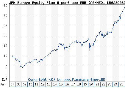 Chart: JPM Europe Equity Plus A perf acc EUR (A0MNZ2 LU0289089384)