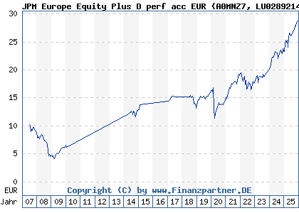 Chart: JPM Europe Equity Plus D perf acc EUR (A0MNZ7 LU0289214628)