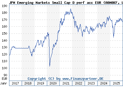 Chart: JPM Emerging Markets Small Cap D perf acc EUR (A0M0KF LU0318933487)