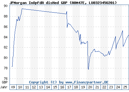Chart: JPMorgan InOpFdA disHed GBP (A0M47E LU0323456201)