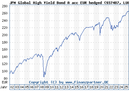Chart: JPM Global High Yield Bond A acc EUR hedged (937487 LU0108415935)
