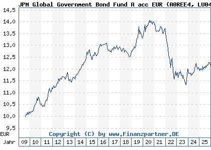 Chart: JPM Global Government Bond Fund A acc EUR (A0REE4 LU0406674076)