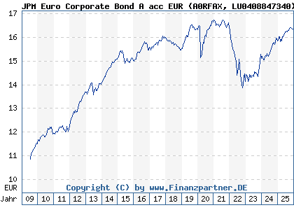 Chart: JPM Euro Corporate Bond A acc EUR (A0RFAX LU0408847340)