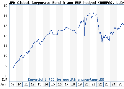 Chart: JPM Global Corporate Bond A acc EUR hedged (A0RFAQ LU0408846458)