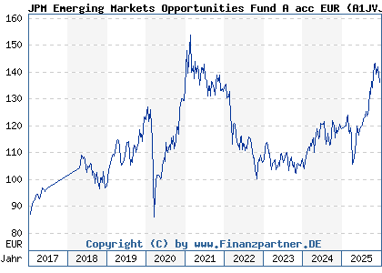 Chart: JPM Emerging Markets Opportunities Fund A acc EUR (A1JVJZ LU0759999336)