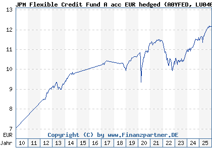 Chart: JPM Flexible Credit Fund A acc EUR hedged (A0YFED LU0469576366)