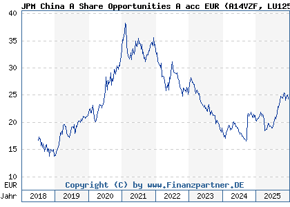 Chart: JPM China A Share Opportunities A acc EUR (A14VZF LU1255011097)