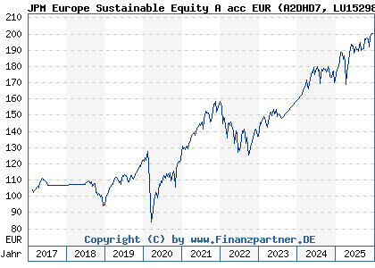 Chart: JPM Europe Sustainable Equity A acc EUR (A2DHD7 LU1529808336)